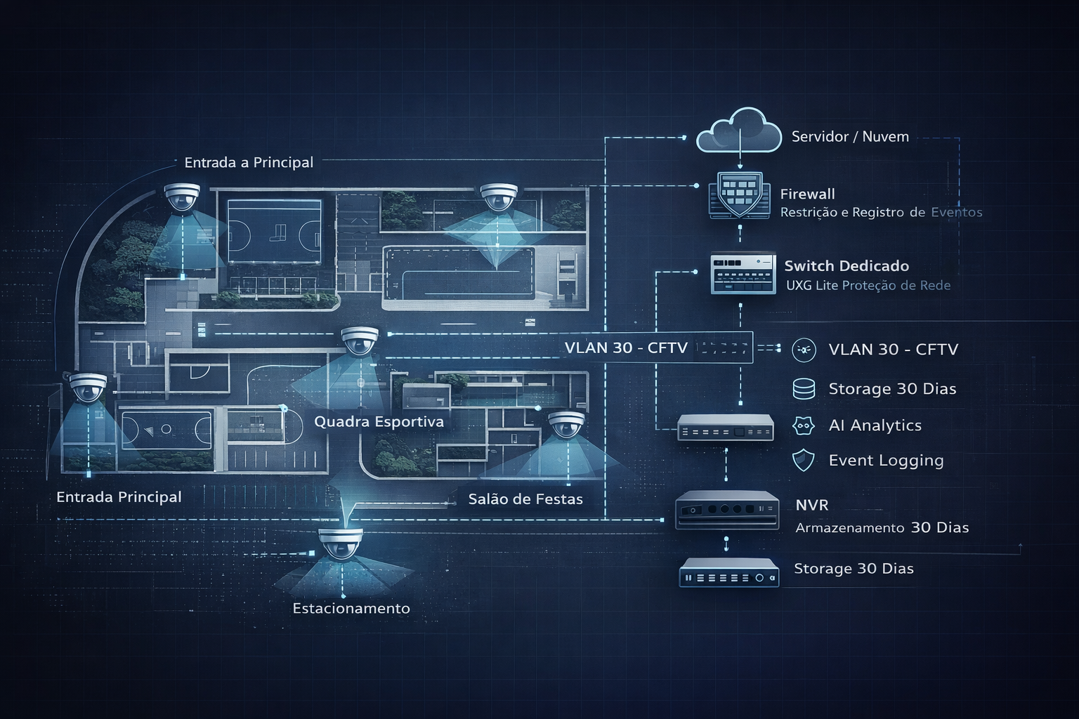 Arquitetura técnica de sistema de segurança integrado
